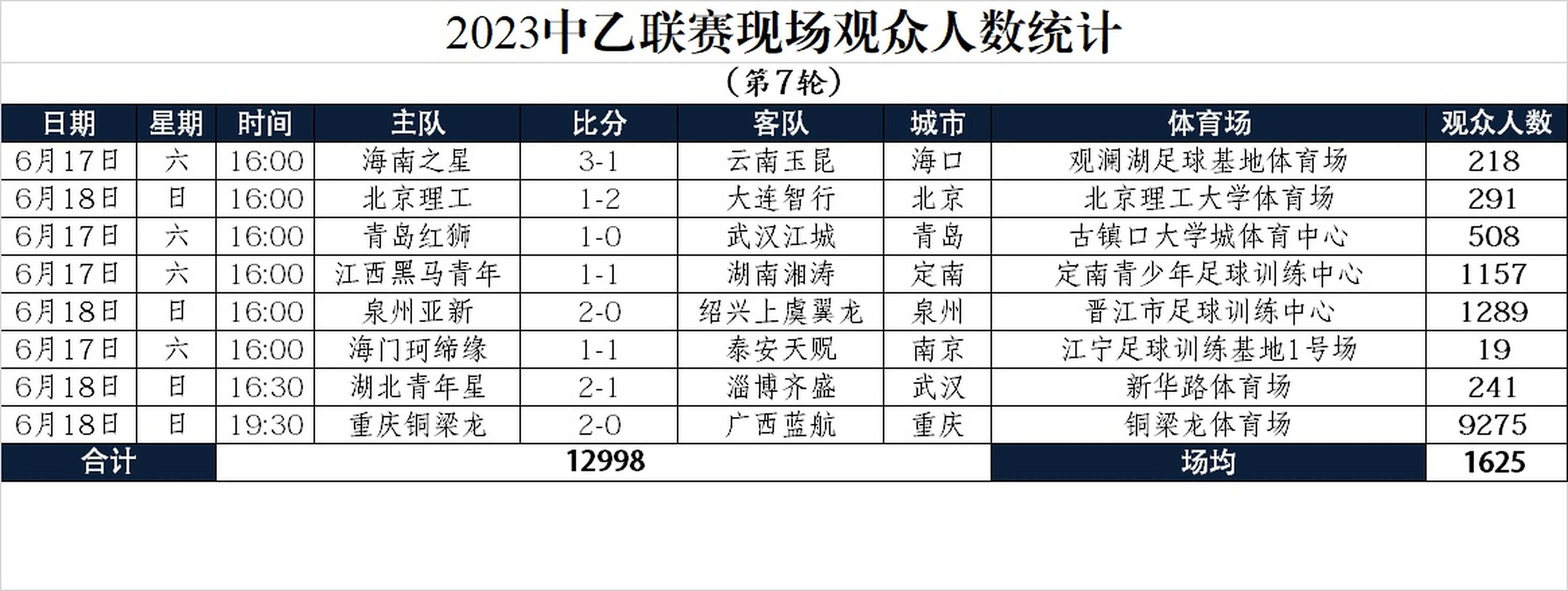 中乙联赛第7轮最佳球员评选结果公布