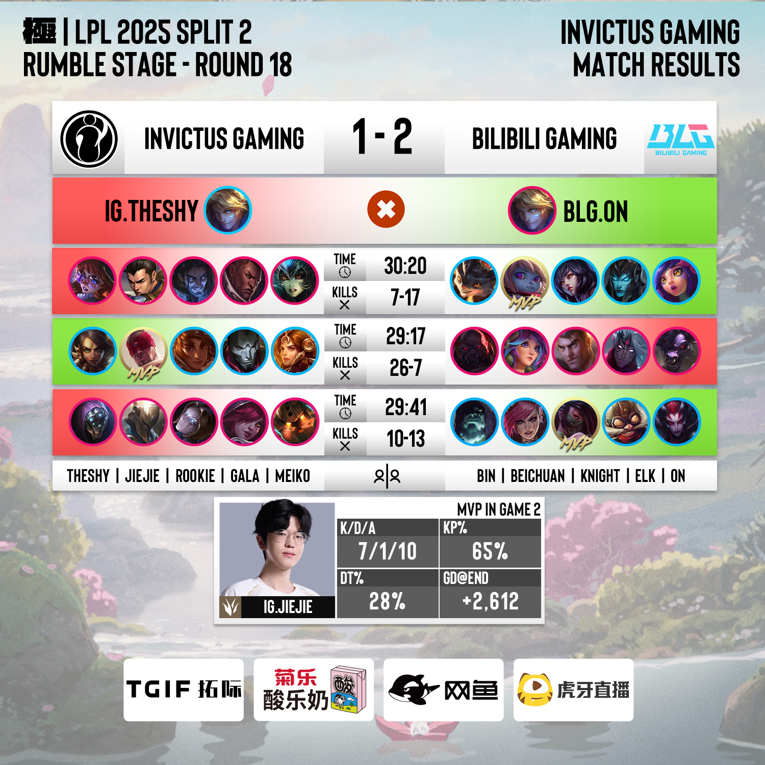 LPL第二赛段淘汰赛首轮对阵及赛程确定：31日17点BLG打IG50亮1002回复英雄联盟的简单介绍